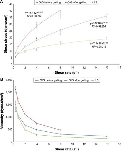 Figure 6 Rheological characteristics of the optimized formulations, including the changes in shear stress (A) or viscosity (B) with increasing rate of shear.Abbreviations: OIG, optimized in situ gel; L3, selected lyophilized formula.