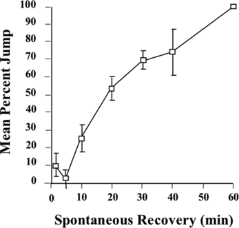 Figure 4 Spontaneous recovery of the jump response. Flies were trained with a 1-min ITI and then subjected to an odor test-trial at 2, 5, 10, 20, 30, 40, and 60 min after reaching a no-jump criterion (see Materials and Methods). 12 flies were tested per recovery interval per day. The results shown are the means of the daily means ± SEM. n = 5 daily means per group.