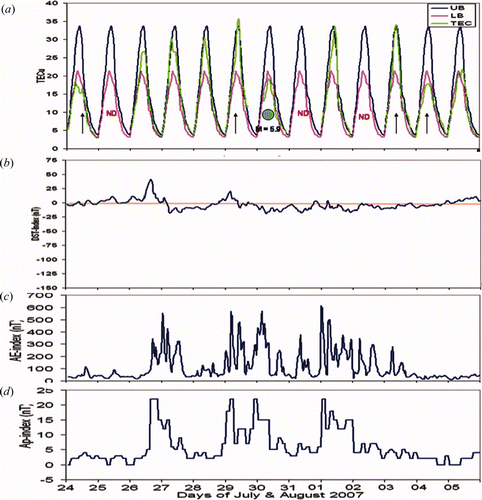 Figure 5. Variation in (a) total electron content (TEC), (b) Dst-index, (c) AE-index and (d) ap-index (24 Jul–5 August 2007) during the Myanmar earthquake (30 July 2007).