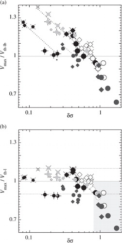 Fig. 9 Maximum wind speed V max divided by one of two theoretical values vs. the inner-core convective asymmetry variable δσ. The theoretical wind speed V th–lb in (a) assumes gradient-wind and hydrostatic balance. The theoretical wind speed V th–l in (b) accounts for imbalance. Data are shown for the median and strongest vortices (after achieving peak intensity) in all simulations. The symbols are the same as in Fig. 4b (cf. Fig. 1). The top dotted line in (a) shows the decay trend for δσ<1 in most simulations. The lower dotted lines in (a) show the decay trends for two simulations that fall below the main curve. The solid horizontal line in both (a) and (b) corresponds to perfect agreement with theory. The dotted lines in (b) correspond to 10% positive and negative deviations from theory. The lightly shaded region in the lower right corner of (b) shows where δσ≥0.8 and only underachieving vortices with V max<V th–l exist.