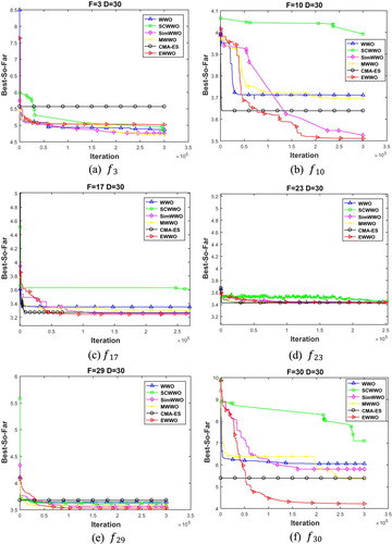 Figure 10. Convergence plots of EWWO, WWO, SCWWO, Sim-WWO, CMA-ES and MWWO on some typical benchmark functions (30D).