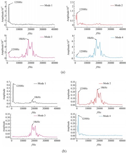 Figure 12. Spectrum of mode coefficients: (a) spectrum of vorticity mode coefficients; (b) spectrum of density mode coefficients.