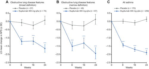 Figure 1 Effect of dupilumab on NPS in patients with CRSwNP and clinical features of obstructive lung disease.