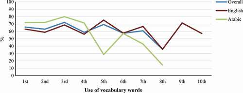 Figure 1. Proportion of the students responding to the vocabulary words in a single session