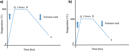 Figure 1. Annealing heat treatment procedure for (a) AISI 5140 steel (b) copper.