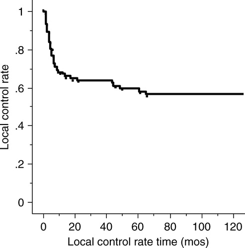 Figure 4.  The local control rates in 177 stage III mobile tongue cancer patients.