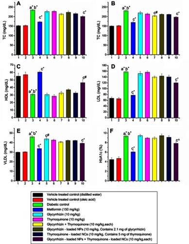 Figure 6 Effects of various treatments on lipid profiles and glycated hemoglobin in diabetic rats on day 22.Notes: Values presented as means ± SEM, n=6 in each group. Groups 3–10 were diabetic rats. Data analyzed by one-way ANOVA followed by Tukey–Kramer multiple comparison, where “a” and “b” indicate significant difference compared to vehicle-treated control-distilled water and oleic acid respectively, and “c” indicates significant differences compared to diabetic control. *P<0.001; #P<0.01; ^P<0.05.Abbreviations: TC, total cholesterol; HDL, high-density lipoprotein; VLDL, very-low-density lipoprotein; NPs, nanoparticles; NCs, nanocapsules.