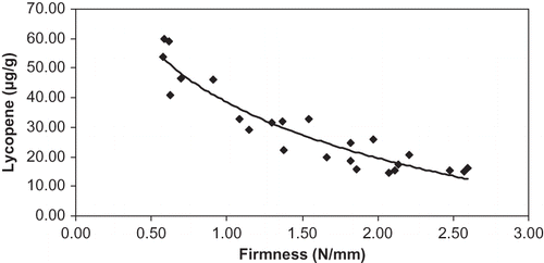 Figure 14 Correlation between lycopene content and firmness of tomatoes.