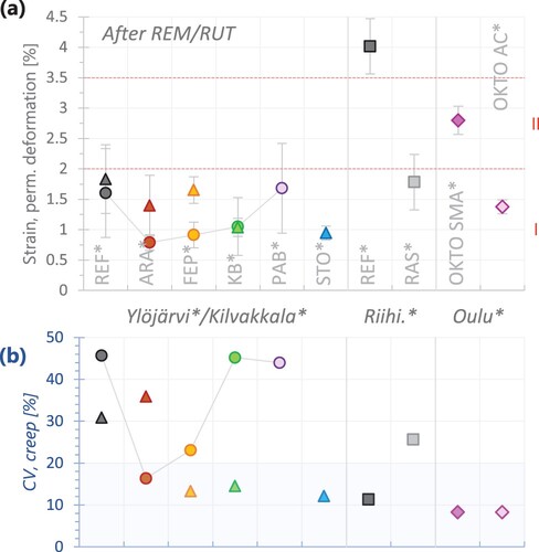 Figure 23. (a) Averages ±1 standard deviation, and (b) CV of the creep permanent deformation, for all materials after remix/rut-remix. Ylöjärvi (●), Kilvakkala (▴). The values from Ylöjärvi are linked with a line. The permanent deformation classes (I and II) as specified by the Finnish asphalt standard (PANK, Citation2017) are shown to the right.