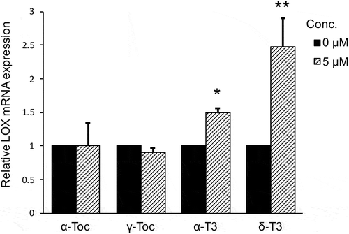 Figure 4. Comparison of the effect of four vitamin E analogues on relative LOX mRNA expression in MG-63 cells after 24 h.LOX mRNA expression was analyzed by real-time qRT-PCR and normalized to RPL32. Data are mean ± SD, n = 3. Differences between control (0 μg/mL) and treatment group were analyzed by Student t-test (*p < 0.05, **p < 0.01).