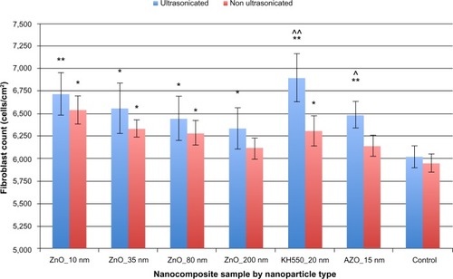 Figure 4 Fibroblast proliferation on the zinc oxide/polyvinyl chloride nanocomposite samples.Notes: Data represents the mean ± standard deviation; N=3, n=3; greater fibroblast proliferation was observed when compared to respective controls (*P<0.05; **P<0.01) and respective non-ultrasonicated samples (^P<0.05; ^^P<0.01).Abbreviations: AZO, zinc oxide nanoparticles doped with 2 wt% aluminum oxide; KH550, zinc oxide nanoparticles coated with 1 wt% KH550; ZnO, zinc oxide.