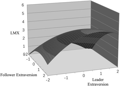 Figure 3 Estimated surface relating follower and leader extraversion with LMX in the public sector.