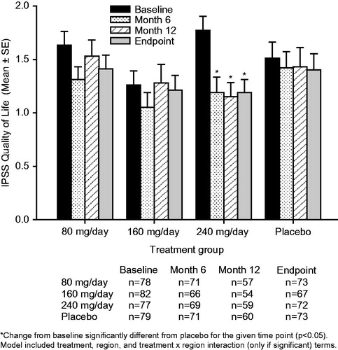 Figure 2. Mean ± standard error (SE) International Prostate Symptom Score (IPSS) quality of life subscore over time for testosterone undecanoate 80–240 mg/day versus placebo. Decrease in score = improvement.