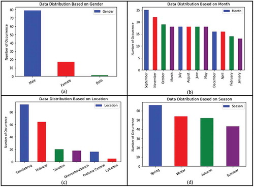 Figure 3. Data distribution (a) Gender, (b) Month, (c) Location and (d) Season