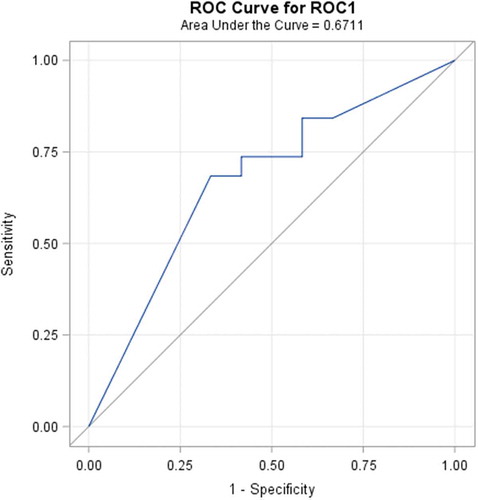 Figure 6. ROC curve of the classification of melanoma and benign melanocytic nevi analysing ultrasonic B-scan images only by using discriminant analysis.