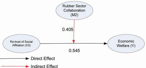 Figure 9. The effect of moderation in the rubber sector collaboration on the effects of re-trust of social affiliation on economic welfare