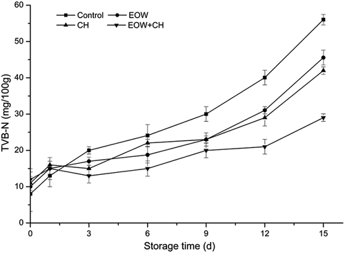 Figure 2. Effect of EOW and CH on the TVB-N value of hairtail meat during chilled storage.