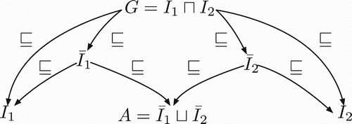 Figure 3. A diagram of an amalgam A from inputs I1 and I2 where A=I¯1⊔I¯2.