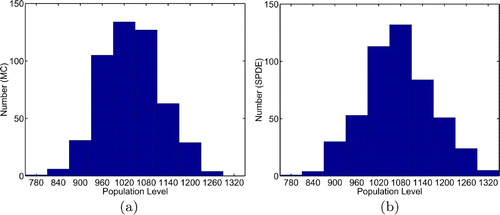 Figure 4. Calculated distribution of populations levels at time t = 1.0 for 500 sample paths using Monte Carlo (MC) and the SPDE Equation(21) and Equation(22).
