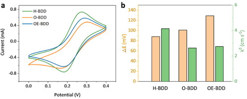 Figure 4. (a) CV curves of different BDD electrodes in 1 mM K3Fe(CN)6 + 0.1 M KCl solution at a scan rate of 20 mV s−1; (b) the column diagram of three electrodes to compare their kinetic parameters.