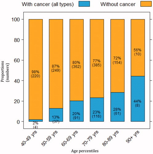 Figure 3. Proportions (numbers) of patients with cancer diagnosed after standardized care pathway examinations, by age percentiles.