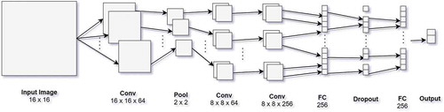 Figure 5. Architecture of proposed CNN model.