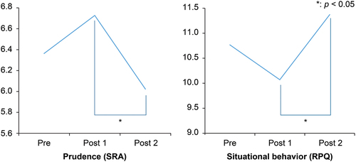 Figure 3. Changes in SRA and RPQ subfactors at three-time points (results of multiple comparisons) *p < 0.05.