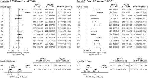 Figure 2. PCV15-A and PCV15-B versus PCV13 OPA GMT ratios at 1 month postvaccination.