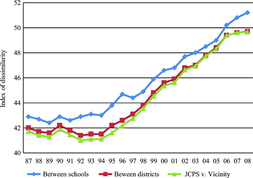 Figure 2. Index of dissimilarity values (1987–2008) calculated for the Louisville metropolitan area using student enrollment (k-12) aggregated to three spatial levels: schools, school districts, and JCPS and its vicinity.