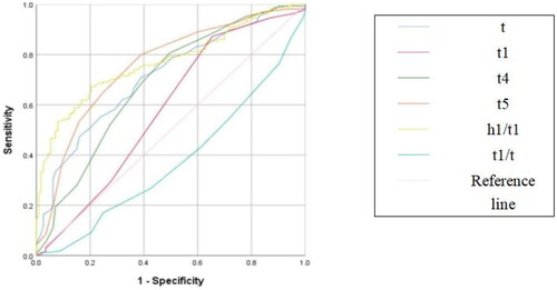 Figure 4. ROC curves of t, t1, t4, t5, t1/t, h1/t1. ROC: receiver operating characteristic.