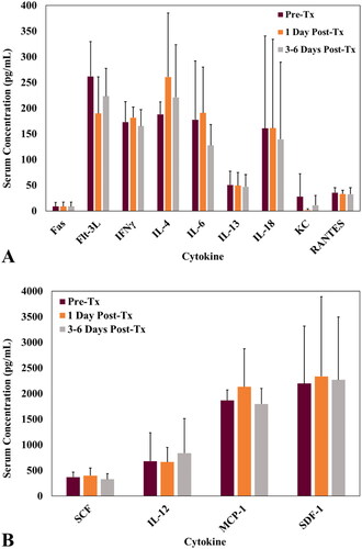 Figure 7. Quantified serum cytokine concentration comparison pre-, 1 day post-, and 3-6 days post-histotripsy treatment (tx) for 13 of 19 analytes. (A) Average serum concentrations for analytes Fas, Flt-3L, IFNγ, IL-4, IL-6, IL-13, IL-18, KC, and RANTES. (B) Average serum concentrations for SCF, IL-12, MCP-1, and SDF-1. N = 3 for all analytes. The analytes below the minimum detection limit of the assay were excluded from the figure.