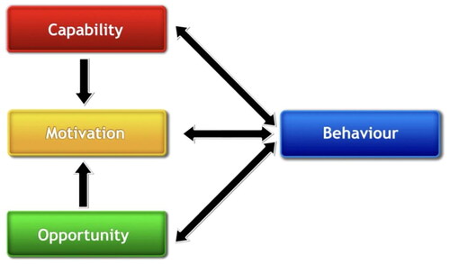 Figure 1. Capability opportunity motivation behaviour (COM-B).