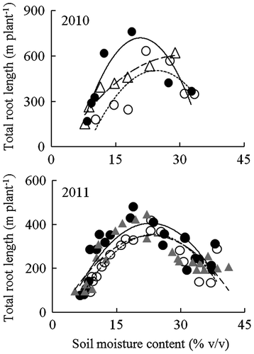 Figure 5. Relationships between soil moisture content and total root length for NERICA 1 (●—), NERICA 4 (○∙∙∙∙), Milyang 23 (△– – –), and Lemont (▲– – –) plants grown in a field with a line-source sprinkler system in Experiment 2. Total root length was determined at 93 d in 2010 and 66 d after transplanting in 2011. The regression equations for the curves were y = −3.6x2 + 163.1x − 116 (R2 = 0.922*) for NERICA 1, y = −0.36x2 + 30.6x − 16 (R2 = 0.933**) for NERICA 4, and y = −1.3x2 + 67.4x − 247 (R2 = 0.933**) for Milyang 23 in 2010; and y = −1.04x2 + 47.8x − 143 (R2 = 0.636***) for NERICA 1, y = −0.99x2 + 46.7x − 199 (R2 = 0.726***) for NERICA 4, and y = −0.77x2 + 35.5x − 62.6 (R2 = 0.561***) for Lemont in 2011. *, ** and ***Indicate significance at p < 0.05, p < 0.01 and p < 0.01, respectively.