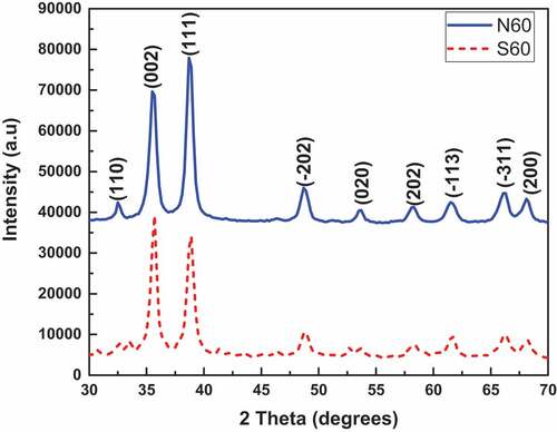 Figure 1. (a) XRD plots of the CuO nanoparticles showing different preferential crystallographic growth directions. (b) Modelled XRD patterns for (i) CuO-S60, and (ii) CuO-N60. (c) Lognormal distribution of crystallite sizes