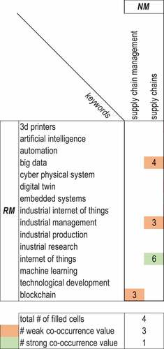 Figure 16. Matrix representing the connections identified between Revenue Model and Network Model. The bottom part summarises the total number of filled cells for each sub-model pair and the number of weak and strong co-occurrence values.