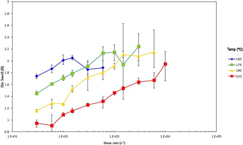 Figure 5. Die swell at the indicated test temperatures (°C) for the PS192 samples. The error bars give the ± 95% range calculated from the standard deviation from the test.