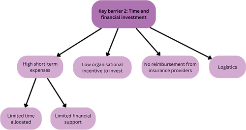 Figure 2. Barriers and facilitators comprising key barrier 2.