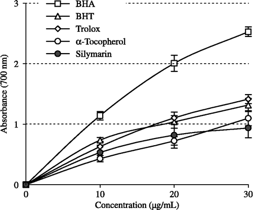 Figure 3.  Total Fe3+ → Fe2+ reductive potential of different concentrations (10–30 μg/mL) of silymarin (r2:0.9177) and reference antioxidants; BHA, BHT, α-tocopherol and trolox (BHA: butylated hydroxyanisole, BHT: butylated hydroxytoluene).