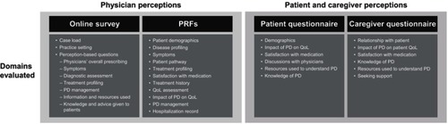 Figure 2 Structure of the study survey.