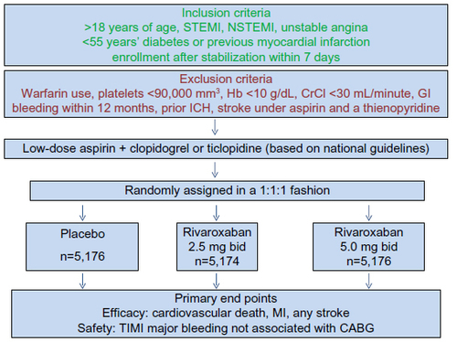 Figure 2 Study design of the ATLAS ACS 2-TIMI 51 trial. The trial included 15,526 patients with STEMI, NSTEMI, and unstable angina. Two doses of rivaroxaban were tested against placebo in addition to low-dose aspirin and a thienopyridine (clopidogrel or ticlopidine). The primary efficacy end point was a composite of death from cardiovascular causes, myocardial infarction, or stroke. The primary safety end point was TIMI major bleeding not related to coronary artery bypass grafting (CABG).