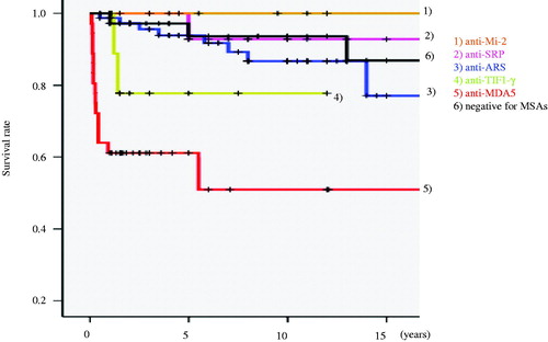 Figure 2. The survival rate of patient groups with different myositis-specific autoantibodies (MSAs). Overall, 245 Japanese IIM patients who visited our department were divided into groups, myositis-specific autoantibody-positive subsets (anti-Mi-2, anti-SRP, anti-ARS, anti-TIF1-γ, anti-MDA5 and negative for MSAs), and their survival rate was plotted.