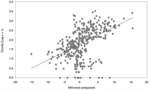 Figure 3. Gannet counts in the capes in relation to northwest-wind component values. Data from the four study capes have been pooled due to the lack of a significant cape × wind interaction (Table 1).