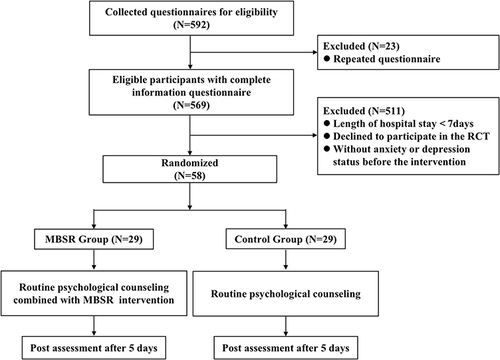 Figure 1 Flow diagram of study participants.