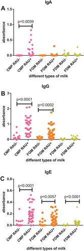 Figure 2. Serum IgA (A), IgG (B), IgE (C) immunoreactivity with different types of milk (CMP, cow’s milk proteins; FGM, fresh goat’s milk; FDM, fresh donkey’s milk) determined for subjects with RAU with proven increased immunoreactivity to CMP (RAU+) and subjects with RAU without increased immunoreactivity to CMP (RAU−).
