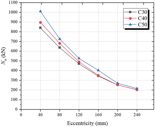 Figure 17. Bearing capacity–precast concrete strength curve.