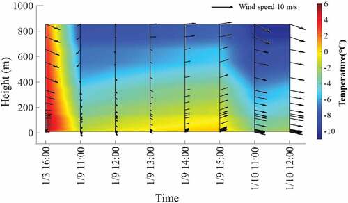 Figure 5. Changes in wind speed, wind direction, and temperature with time and altitude during the flight test. Data of 16:00 on January 3 is for Flight 1. Data of 11:00–13:00 on January 9 is for Flight 2. Data of 13:00–15:00 on January 9 is for Flight 3. Data of 11:00–12:00 on January 10 is for Flight 4.
