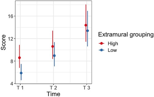 Figure 2. Visualization of the conditional effects for the interaction between Time and Extramural grouping in the model predicting English grammar scores.