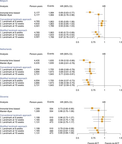 Figure 3 HR and corresponding 95% CI to assess the association between ACT and overall survival among resected pancreatic cancer patients calculated with different study design choices by country (yellow squares indicate the inverse of the variance of the estimate).