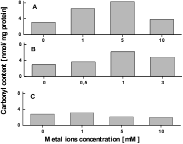 Figure 2. Protein oxidation induced in T. cutaneum R57 cells by Cu (A), Cr (B) and Cd (C) ions.