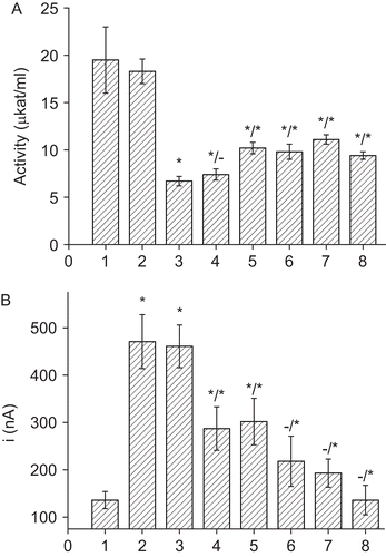 Figure 2.  The influence of oximes on (A) AChE activity and (B) LMWA levels. The samples were obtained from (numbered according bar): 1 – controls (intact rats); 2 – rats treated by atropine; 3 – rats exposed to tabun and treated by atropine; 4–8 rats exposed to tabun and treated by atropine combined with HI-6 dichloride (4), obidoxime (5), trimedoxime (6), K203 (7), KR-22836 (8). Asterisks indicate significance (ANOVA with Scheffe test, p ≤ 0.05) against control (bar 1). When a fraction is presented the asterisk in the numerator indicates significance against the control and an asterisk in the denominator indicates significance against the tabun exposed rats (bar 3). A stroke indicates no significance. The error bars indicate the standard error of mean (SEM) for n = 8.